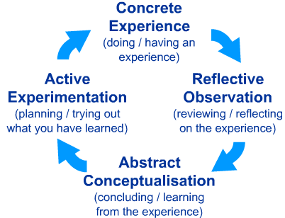 A visual model of Kolb's reflective cycle.